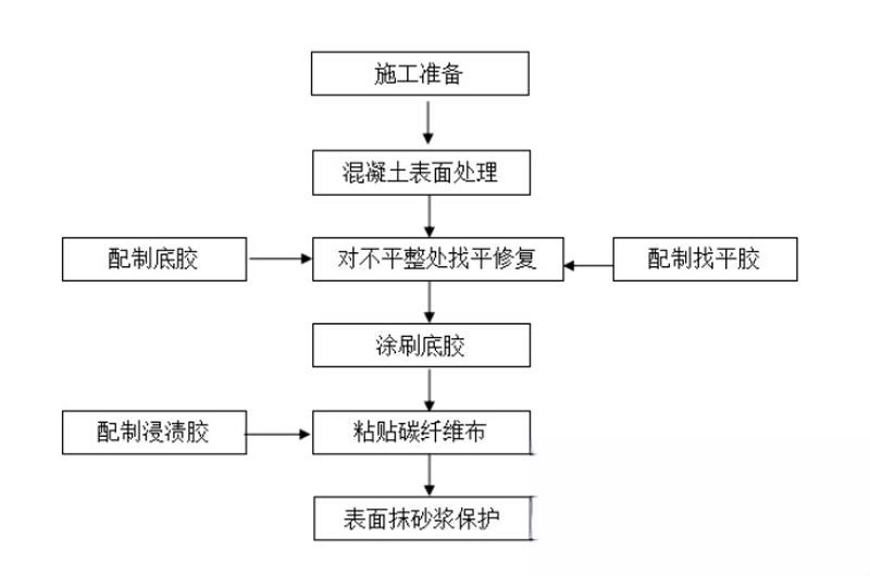 海尾镇碳纤维加固的优势以及使用方法